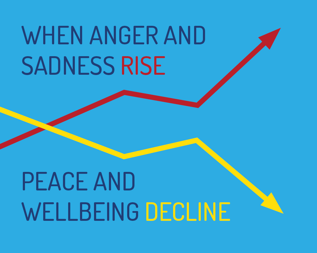 Anger and sadness rise; peace and wellbeing decline
