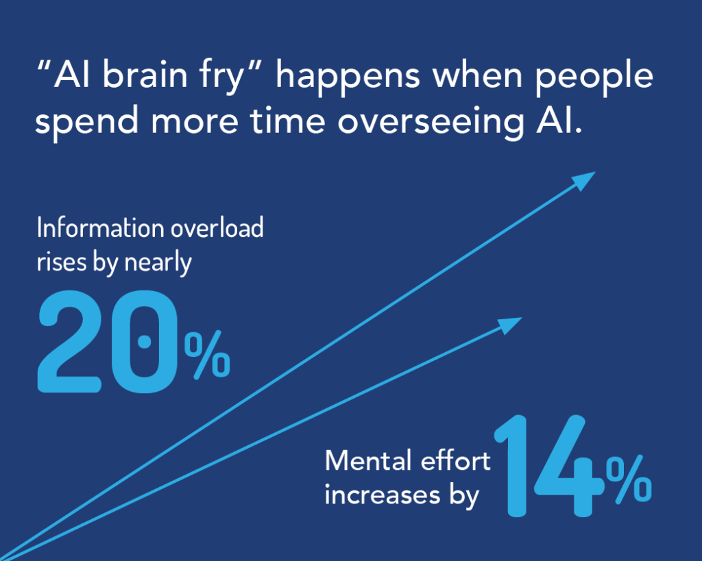 AI Brain Fry description