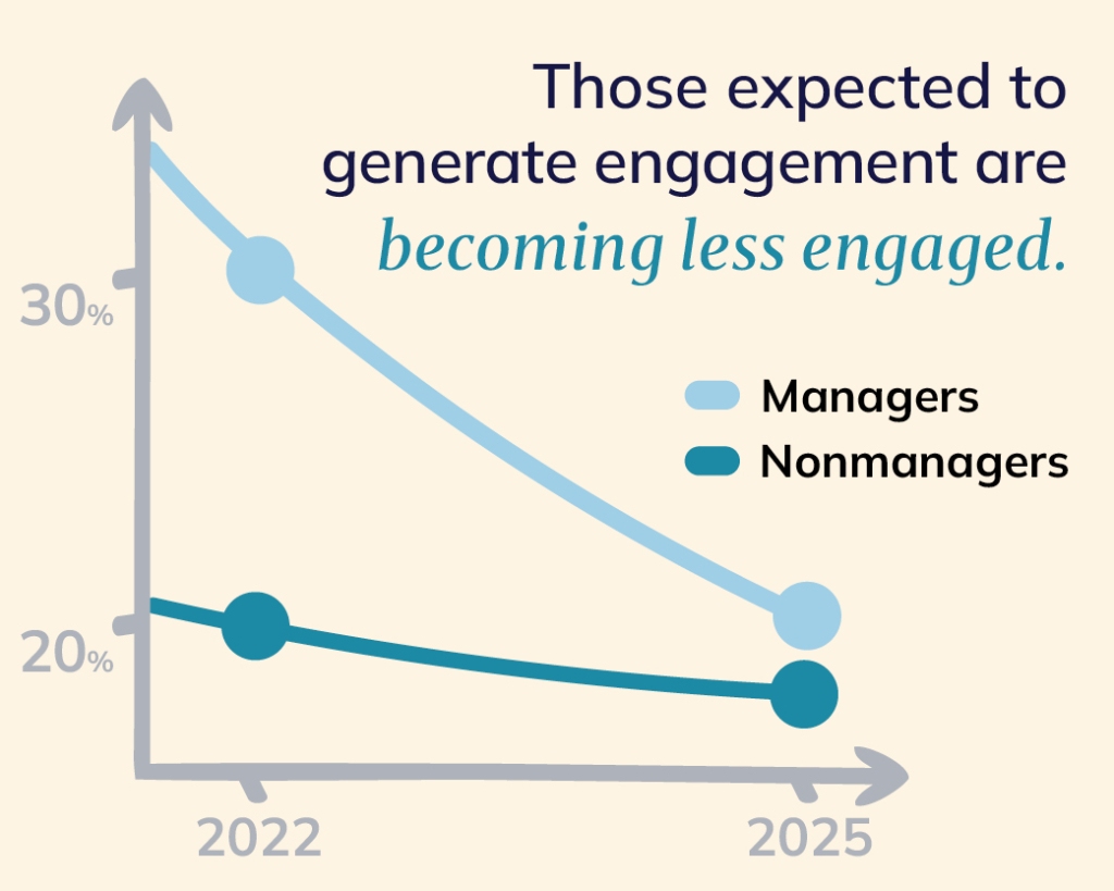 Engagement graph