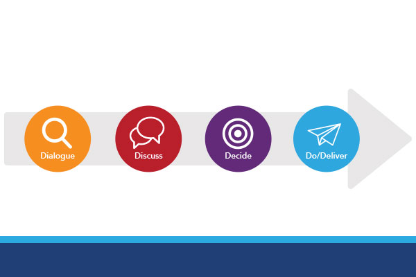 How to Improve Decision Making Using The 4-D Process