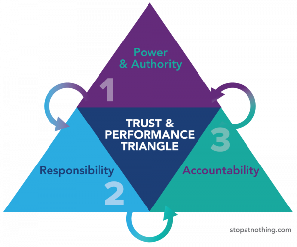 Trust and Performance Triangle